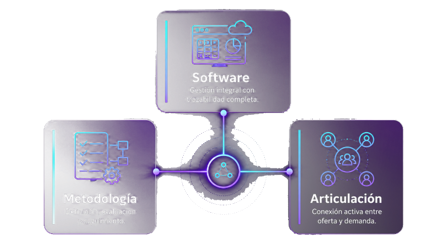 Tecnología, metodología y articulación
